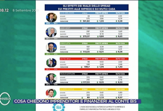 ANALISI FABI: SE LO SPREAD SALE, CRESCONO I TASSI SUI PRESTITI