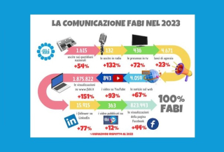 COMUNICAZIONE FABI, IL 2023 È ANCORA UN SUCCESSO STRAORDINARIO