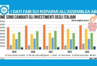 I DATI FABI SUI RISPARMI ALL'ASSEMBLEA ABI