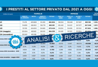 NEGLI ULTIMI SEI MESI I MUTUI CRESCIUTI DI 4,4 MILIARDI DI EURO