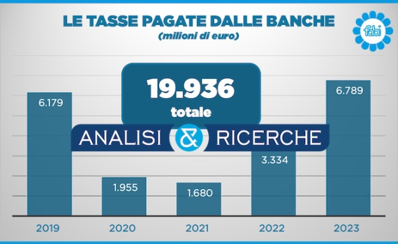 BANCHE, AL FISCO 20 MILIARDI DAL 2019 AL 2023