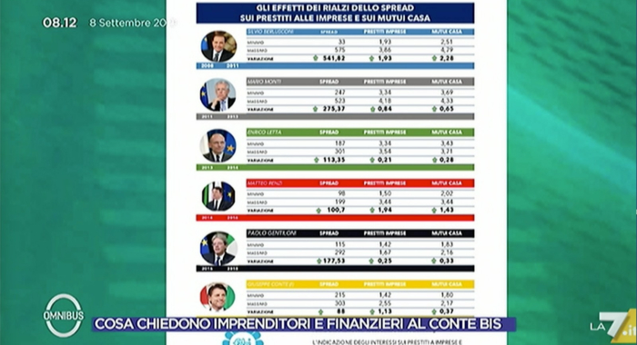 ANALISI FABI: SE LO SPREAD SALE, CRESCONO I TASSI SUI PRESTITI