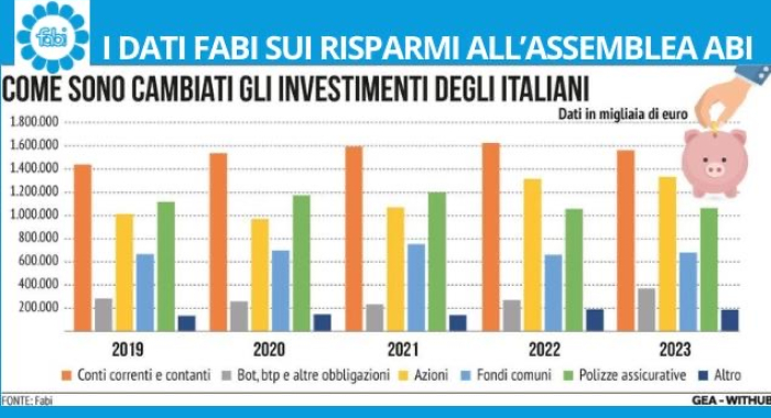 I DATI FABI SUI RISPARMI ALL'ASSEMBLEA ABI