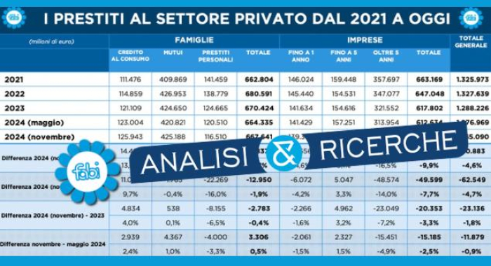 NEGLI ULTIMI SEI MESI I MUTUI CRESCIUTI DI 4,4 MILIARDI DI EURO