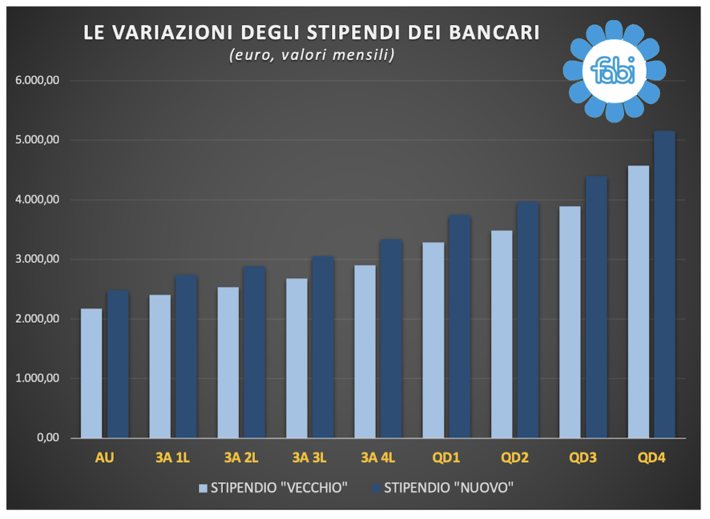 FIRMATO CONTRATTO, 435 EURO AUMENTO E ARRETRATI PER 1.250 EURO | FABI ...